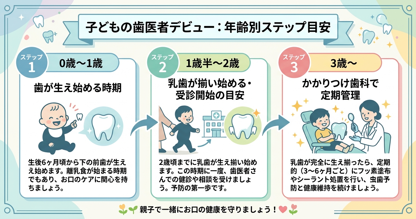 ■子どもの歯医者はいつから？年齢別の受診目安