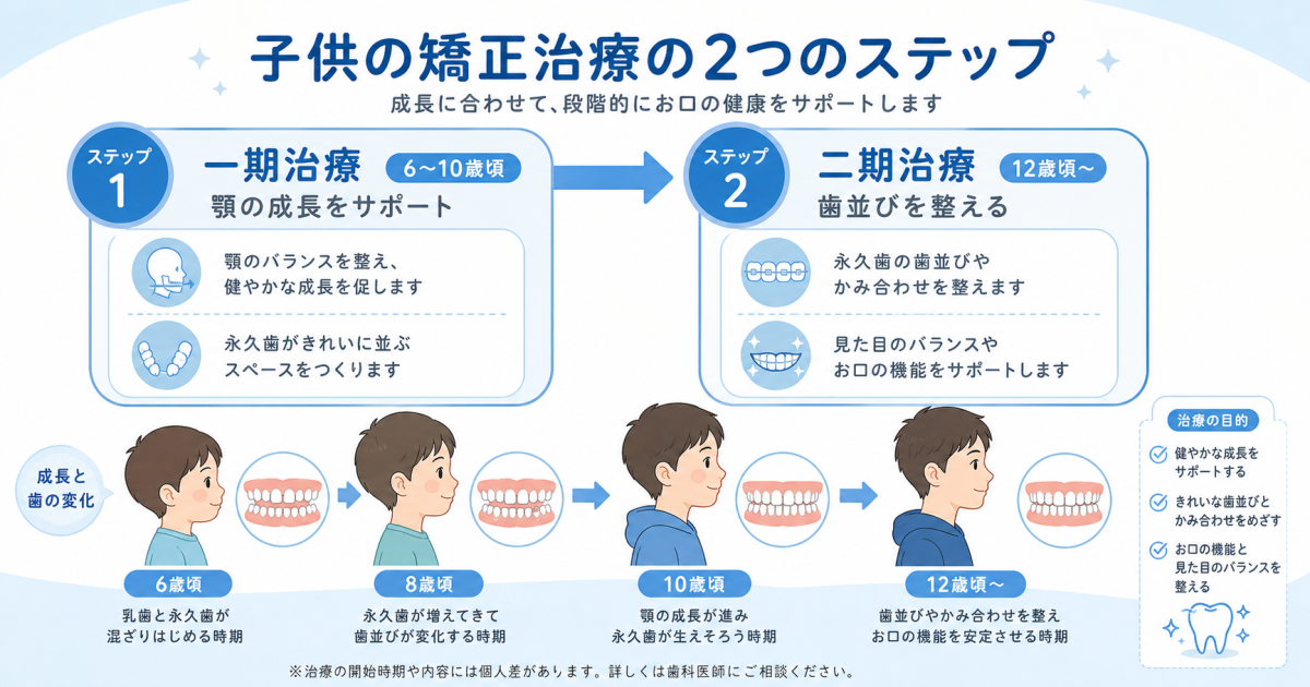 子供の矯正における一期治療と二期治療の違いとは?開始時期を解説