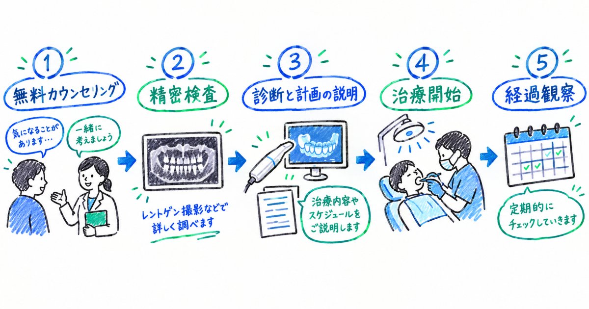 旭川市で6歳の歯並び相談を受ける際の流れと通院の備え
